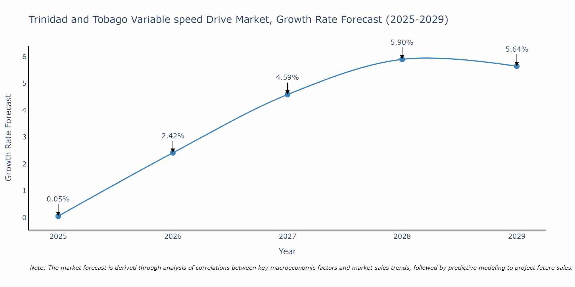 Trinidad and Tobago Variable speed Drive Market Growth Rate